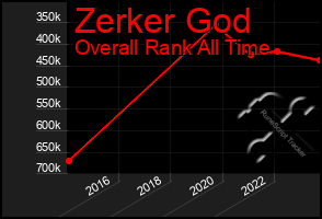 Total Graph of Zerker God