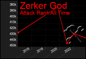 Total Graph of Zerker God