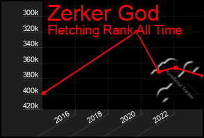 Total Graph of Zerker God