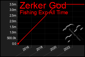 Total Graph of Zerker God