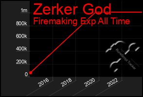 Total Graph of Zerker God