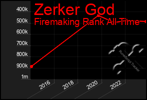 Total Graph of Zerker God