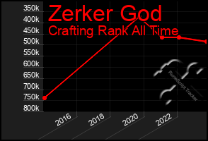 Total Graph of Zerker God