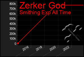 Total Graph of Zerker God