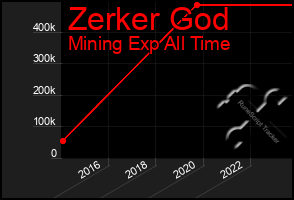 Total Graph of Zerker God