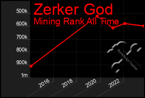 Total Graph of Zerker God