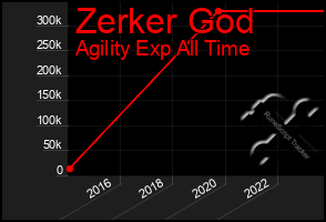 Total Graph of Zerker God