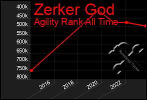 Total Graph of Zerker God