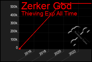 Total Graph of Zerker God