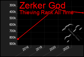 Total Graph of Zerker God