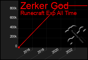 Total Graph of Zerker God