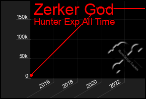 Total Graph of Zerker God