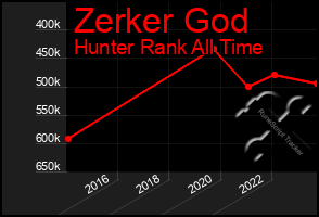 Total Graph of Zerker God