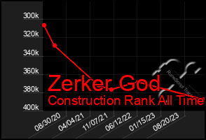 Total Graph of Zerker God