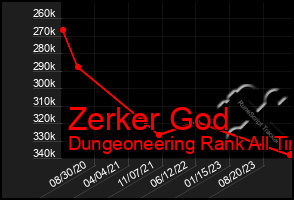 Total Graph of Zerker God