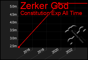 Total Graph of Zerker God