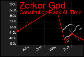 Total Graph of Zerker God