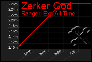 Total Graph of Zerker God