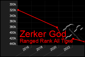 Total Graph of Zerker God