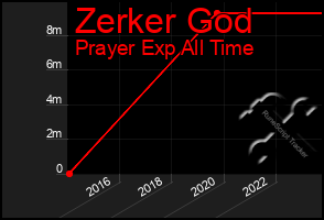 Total Graph of Zerker God