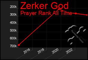 Total Graph of Zerker God