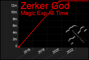 Total Graph of Zerker God