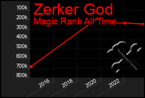 Total Graph of Zerker God