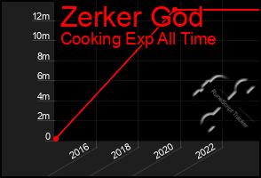 Total Graph of Zerker God