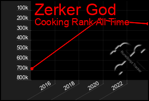 Total Graph of Zerker God