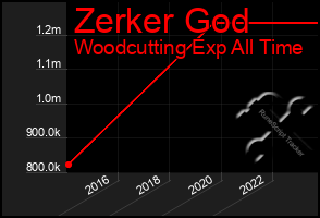 Total Graph of Zerker God