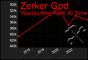 Total Graph of Zerker God