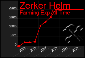 Total Graph of Zerker Helm