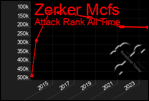 Total Graph of Zerker Mcfs