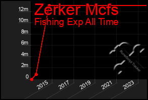 Total Graph of Zerker Mcfs