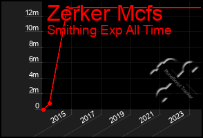 Total Graph of Zerker Mcfs