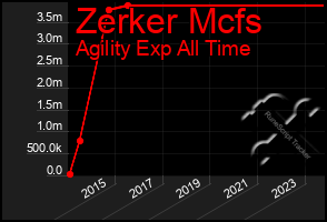 Total Graph of Zerker Mcfs