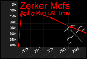 Total Graph of Zerker Mcfs