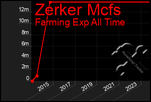 Total Graph of Zerker Mcfs