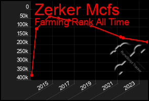 Total Graph of Zerker Mcfs