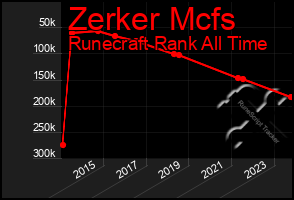 Total Graph of Zerker Mcfs