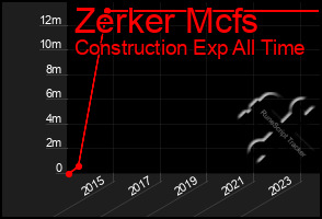 Total Graph of Zerker Mcfs