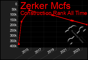 Total Graph of Zerker Mcfs