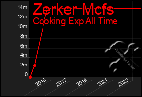 Total Graph of Zerker Mcfs