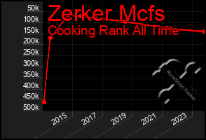 Total Graph of Zerker Mcfs