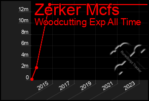 Total Graph of Zerker Mcfs