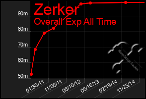 Total Graph of Zerker