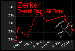 Total Graph of Zerker