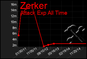 Total Graph of Zerker