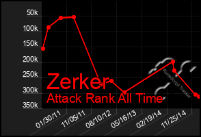 Total Graph of Zerker