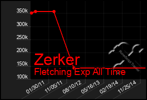 Total Graph of Zerker